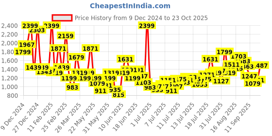 myntra.com FOREVER FRIDAY Dress forever friday Price History Graph from 9 Dec 2024 to 23 Oct 2025