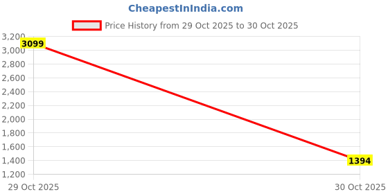 myntra.com FOREVER FRIDAY Embroidered A-Line Dress forever friday Price History Graph from 29 Oct 2025 to 30 Oct 2025