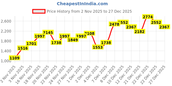 myntra.com FOREVER FRIDAY Embroidered Off-Shoulder A-Line Dress forever friday Price History Graph from 2 Nov 2025 to 27 Dec 2025