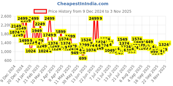 myntra.com FOREVER FRIDAY Fit & Flare Dress forever friday Price History Graph from 9 Dec 2024 to 3 Nov 2025
