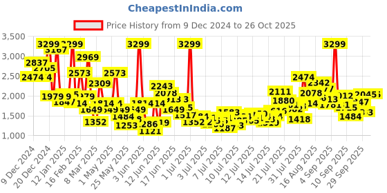 myntra.com FOREVER FRIDAY Fit & Flare Dress forever friday Price History Graph from 9 Dec 2024 to 25 Oct 2025