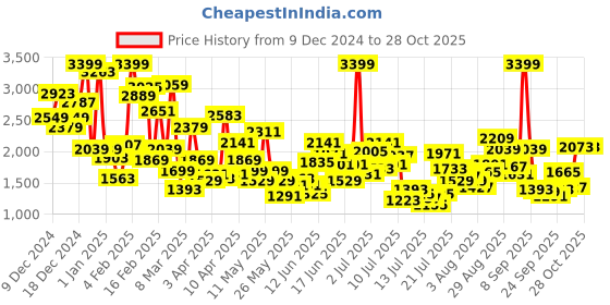 myntra.com FOREVER FRIDAY Fit & Flare Dress forever friday Price History Graph from 9 Dec 2024 to 28 Oct 2025