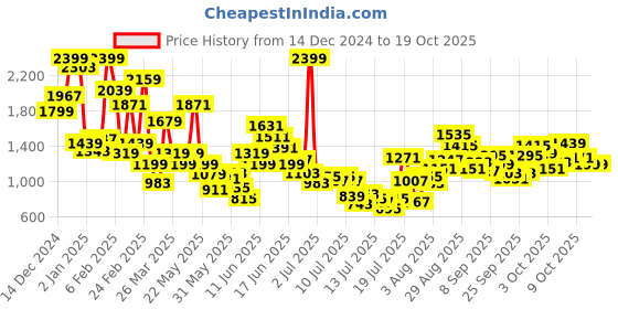 myntra.com FOREVER FRIDAY Fit & Flare Dress forever friday Price History Graph from 14 Dec 2024 to 17 Oct 2025