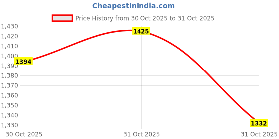 myntra.com FOREVER FRIDAY Floral A-Line Dress forever friday Price History Graph from 30 Oct 2025 to 31 Oct 2025