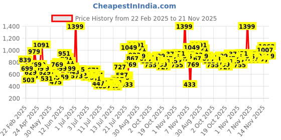 myntra.com FOREVER FRIDAY Floral Print A-Line Dress forever friday Price History Graph from 22 Feb 2025 to 21 Nov 2025
