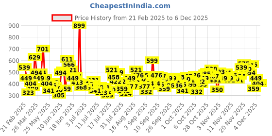 myntra.com FOREVER FRIDAY Floral Print Top forever friday Price History Graph from 21 Feb 2025 to 5 Dec 2025