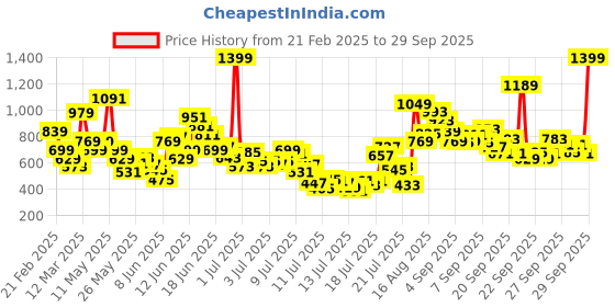 myntra.com FOREVER FRIDAY Floral Print Top forever friday Price History Graph from 21 Feb 2025 to 29 Sep 2025