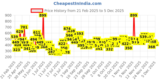 myntra.com FOREVER FRIDAY Floral Print Top forever friday Price History Graph from 21 Feb 2025 to 4 Dec 2025