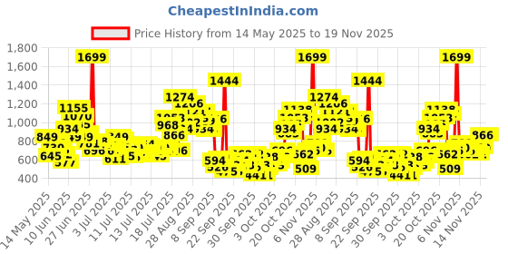 myntra.com forever friday FOREVER FRIDAYKids Solid PrintRegular Cotton Top forever friday Price History Graph from 14 May 2025 to 18 Nov 2025