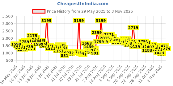 myntra.com FOREVER FRIDAY Girl Floral Print Bow Round Neck A-Line Dress forever friday Price History Graph from 29 May 2025 to 1 Nov 2025
