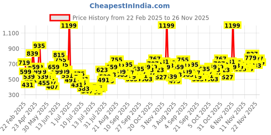 myntra.com FOREVER FRIDAY Girl Flutter Sleeves Floral Printed A-Line Dress forever friday Price History Graph from 22 Feb 2025 to 26 Nov 2025