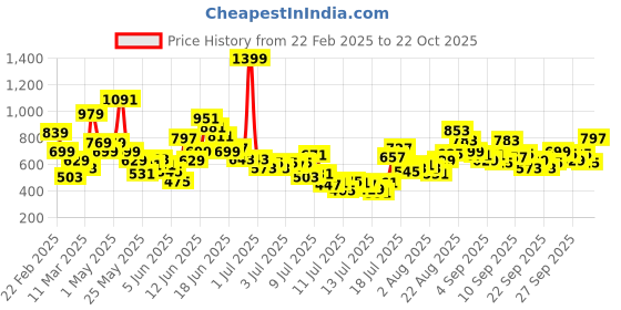 myntra.com FOREVER FRIDAY Girl Ruffles Flutter Sleeve Fit & Flare Dress forever friday Price History Graph from 22 Feb 2025 to 22 Oct 2025