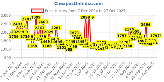myntra.com FOREVER FRIDAY Girls forever friday Price History Graph from 7 Dec 2024 to 26 Oct 2025