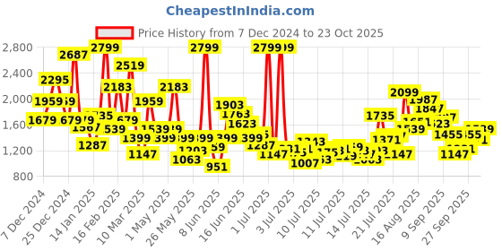 myntra.com FOREVER FRIDAY Girls forever friday Price History Graph from 7 Dec 2024 to 23 Oct 2025