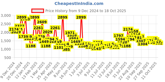 myntra.com FOREVER FRIDAY Girls forever friday Price History Graph from 9 Dec 2024 to 18 Oct 2025