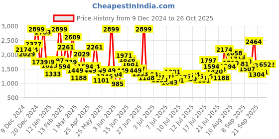 myntra.com FOREVER FRIDAY Girls forever friday Price History Graph from 9 Dec 2024 to 26 Oct 2025