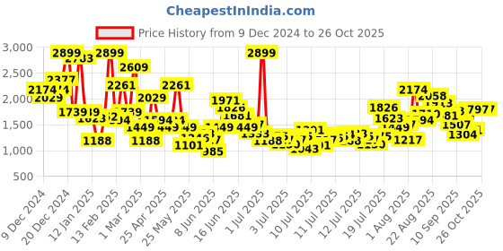 myntra.com FOREVER FRIDAY Girls forever friday Price History Graph from 9 Dec 2024 to 26 Oct 2025