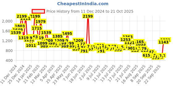 myntra.com FOREVER FRIDAY Girls forever friday Price History Graph from 11 Dec 2024 to 21 Oct 2025