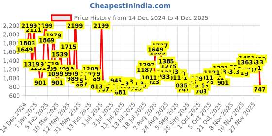 myntra.com FOREVER FRIDAY Girls forever friday Price History Graph from 14 Dec 2024 to 4 Dec 2025