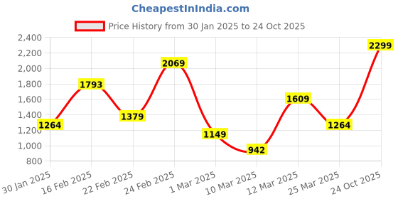 myntra.com FOREVER FRIDAY Girls forever friday Price History Graph from 30 Jan 2025 to 24 Oct 2025