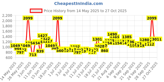 myntra.com FOREVER FRIDAY Girls A-Line Knee Length Skirt forever friday Price History Graph from 14 May 2025 to 26 Oct 2025