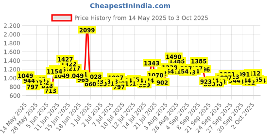 myntra.com FOREVER FRIDAY Girls A-Line Knee Length Skirt forever friday Price History Graph from 14 May 2025 to 3 Oct 2025