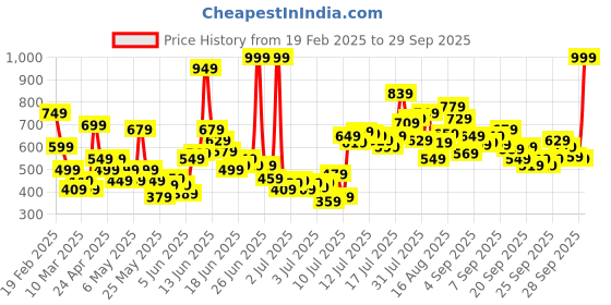 myntra.com FOREVER FRIDAY Girls A-Line Pleated Skirt forever friday Price History Graph from 19 Feb 2025 to 29 Sep 2025