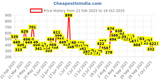 myntra.com FOREVER FRIDAY Girls Abstract Printed Regular Top forever friday Price History Graph from 21 Feb 2025 to 18 Oct 2025