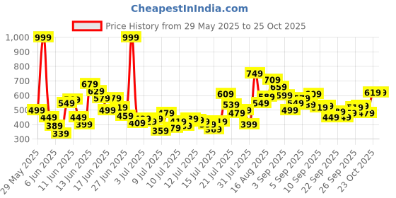 myntra.com FOREVER FRIDAY Girls Abstract Printed T-shirt with Shorts forever friday Price History Graph from 29 May 2025 to 25 Oct 2025