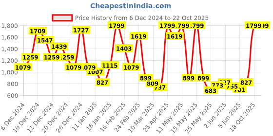 myntra.com FOREVER FRIDAY Girls Applique Cotton Top forever friday Price History Graph from 6 Dec 2024 to 22 Oct 2025