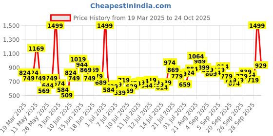 myntra.com FOREVER FRIDAY Girls Applique T-shirt forever friday Price History Graph from 19 Mar 2025 to 24 Oct 2025