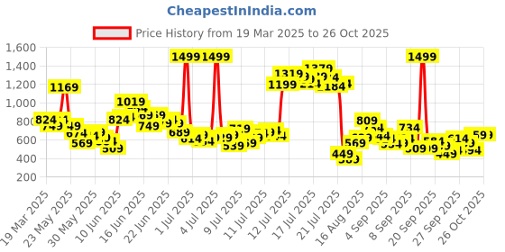 myntra.com FOREVER FRIDAY Girls Applique T-shirt forever friday Price History Graph from 19 Mar 2025 to 25 Oct 2025