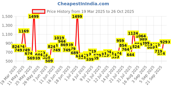 myntra.com FOREVER FRIDAY Girls Applique T-shirt forever friday Price History Graph from 19 Mar 2025 to 25 Oct 2025