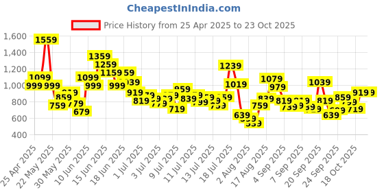 myntra.com FOREVER FRIDAY Girls Applique T-shirt forever friday Price History Graph from 25 Apr 2025 to 23 Oct 2025