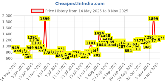 myntra.com FOREVER FRIDAY Girls Balloon Knee Length Skirt forever friday Price History Graph from 14 May 2025 to 1 Nov 2025