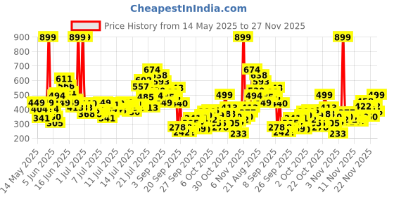 myntra.com FOREVER FRIDAY Girls Checked Mid Rise Regular Fit Regular Shorts forever friday Price History Graph from 14 May 2025 to 27 Nov 2025