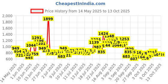 myntra.com FOREVER FRIDAY Girls Checked Printed Relaxed Regular Trousers forever friday Price History Graph from 14 May 2025 to 12 Oct 2025