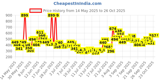 myntra.com FOREVER FRIDAY Girls Checked Printed Shorts forever friday Price History Graph from 14 May 2025 to 26 Oct 2025