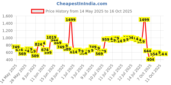 myntra.com FOREVER FRIDAY Girls Checked Printed Shorts forever friday Price History Graph from 14 May 2025 to 16 Oct 2025