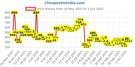 myntra.com FOREVER FRIDAY Girls Checked Relaxed Trousers forever friday Price History Graph from 29 May 2025 to 3 Oct 2025