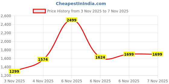 myntra.com FOREVER FRIDAY Girls Checked T-shirt with Skirt forever friday Price History Graph from 1 Nov 2025 to 3 Nov 2025