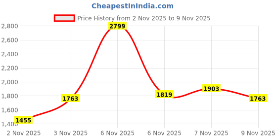 myntra.com FOREVER FRIDAY Girls Checked T-shirt with Trousers forever friday Price History Graph from 2 Nov 2025 to 7 Nov 2025