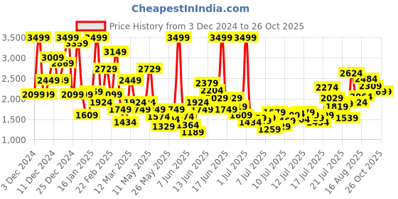 myntra.com FOREVER FRIDAY Girls Checked Top with Skirt forever friday Price History Graph from 3 Dec 2024 to 25 Oct 2025