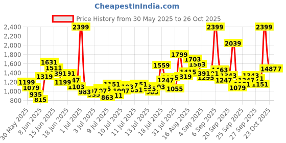 myntra.com FOREVER FRIDAY Girls Colourblocked Round Neck Pure Cotton Top & Trousers forever friday Price History Graph from 30 May 2025 to 25 Oct 2025