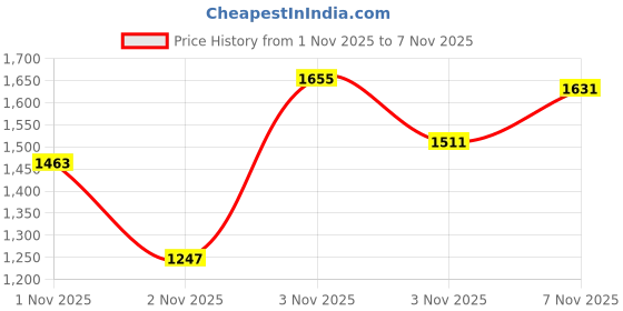 myntra.com FOREVER FRIDAY Girls Colourblocked T-shirt with Trousers forever friday Price History Graph from 1 Nov 2025 to 3 Nov 2025