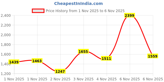 myntra.com FOREVER FRIDAY Girls Comfort Regular Fit Mid-Rise Light Fade Jeans forever friday Price History Graph from 1 Nov 2025 to 3 Nov 2025
