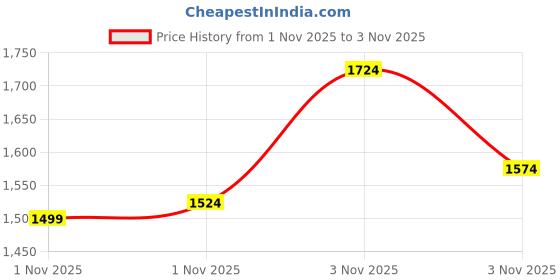 myntra.com FOREVER FRIDAY Girls Comfort Regular Fit Mid-Rise Light Fade Jeans forever friday Price History Graph from 31 Oct 2025 to 1 Nov 2025