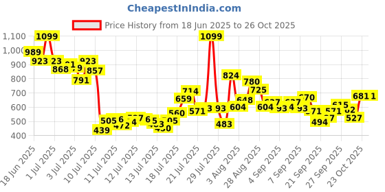 myntra.com FOREVER FRIDAY Girls Conversational Print A-Line Dress forever friday Price History Graph from 18 Jun 2025 to 25 Oct 2025