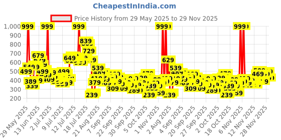 myntra.com FOREVER FRIDAY Girls Conversational Print A-Line Dress forever friday Price History Graph from 29 May 2025 to 28 Nov 2025