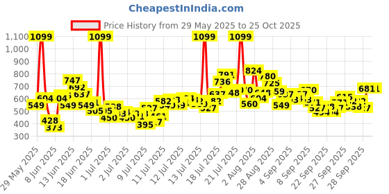 myntra.com FOREVER FRIDAY Girls Conversational Print A-Line Dress forever friday Price History Graph from 29 May 2025 to 24 Oct 2025